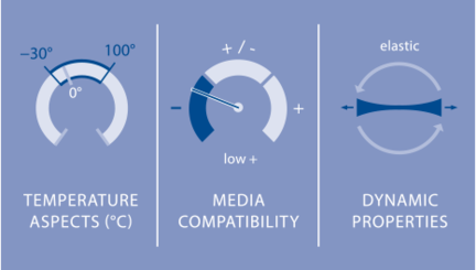 Elastomers - NBR Parameters