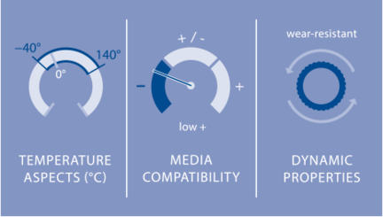 Elastomers - HNBR Parameters