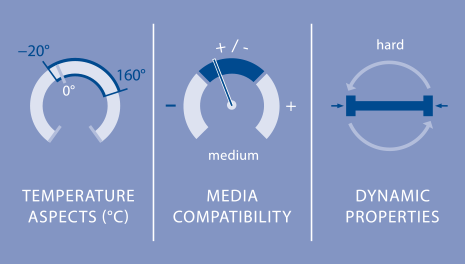 Elastomers - ACM Parameters