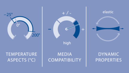 Elastomers - FKM Parameters